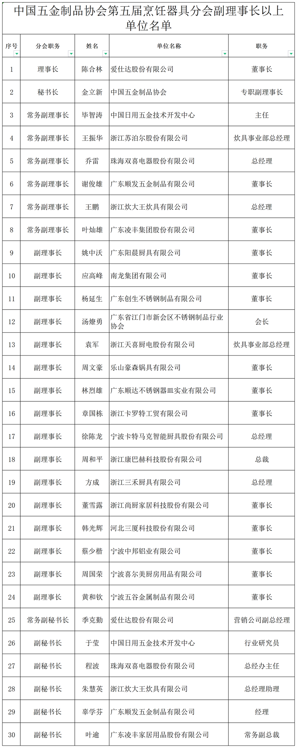 第五金烹饪器具分会名单_正式版.png